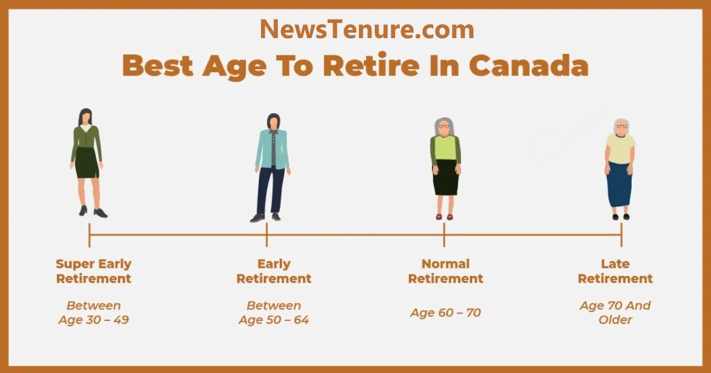 Retirement Age in the USA and Canada